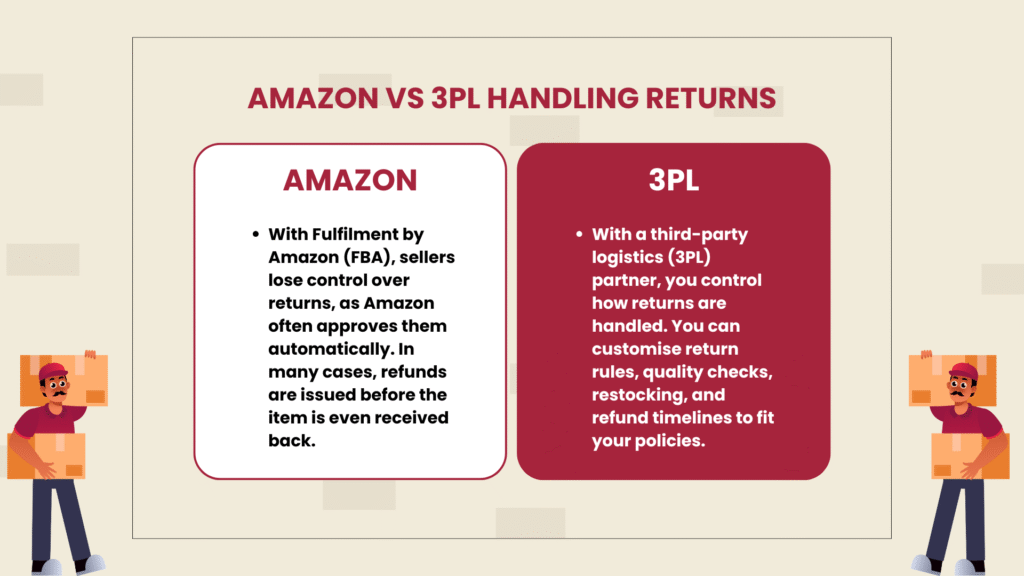 AMAZON VS 3PL HANDLING RETURNS 2