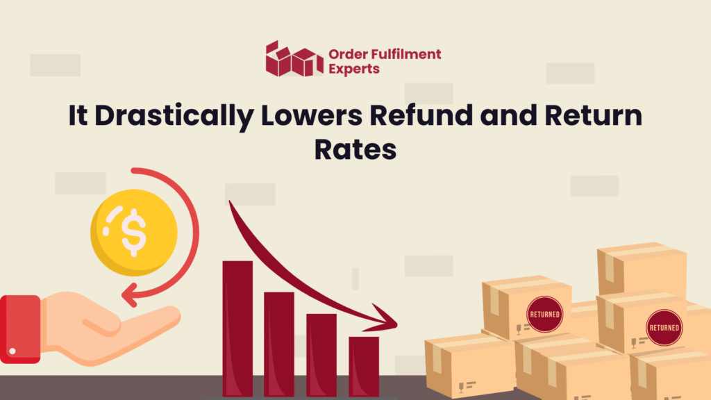 It Drastically Lowers Refund and Return Rates