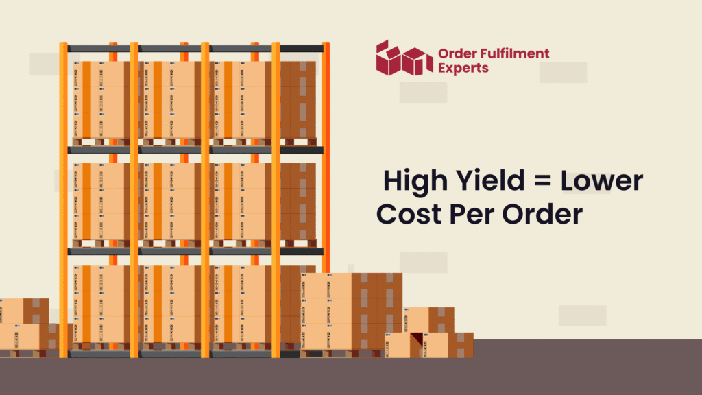 High Yield = Lower Cost Per Order