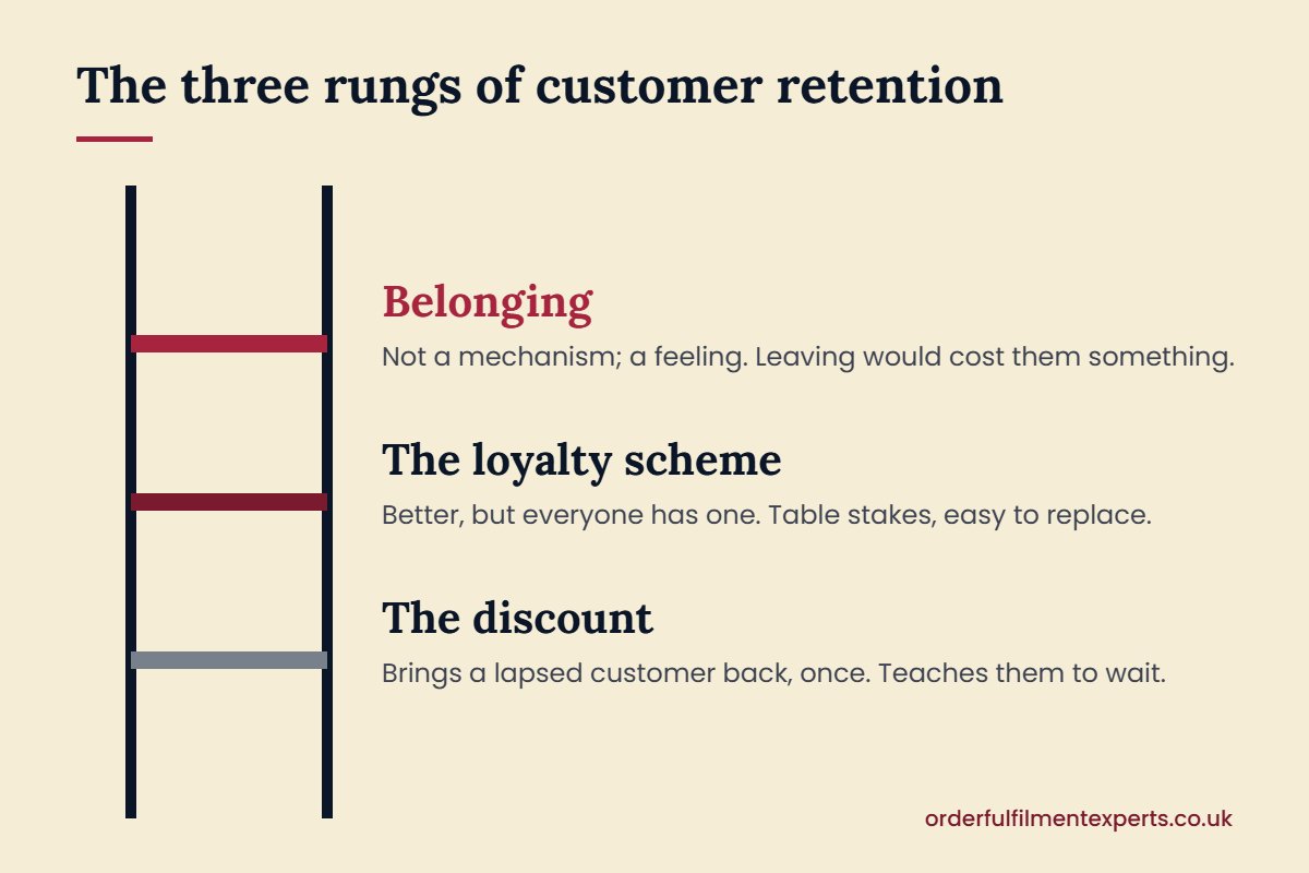 Ladder showing the three rungs of customer retention: the discount, the loyalty scheme and belonging